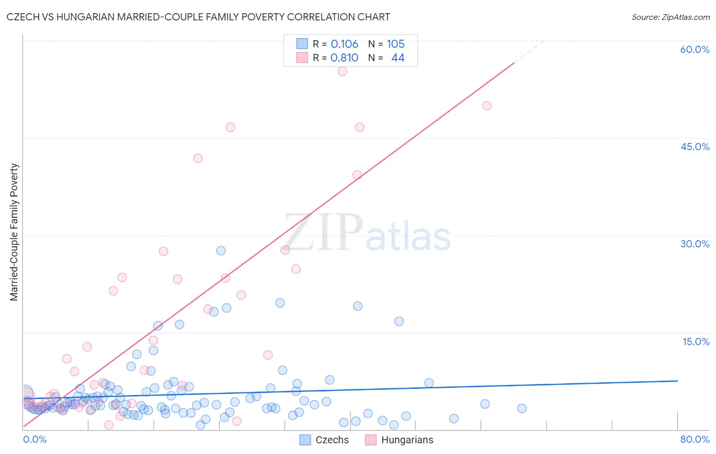 Czech vs Hungarian Married-Couple Family Poverty