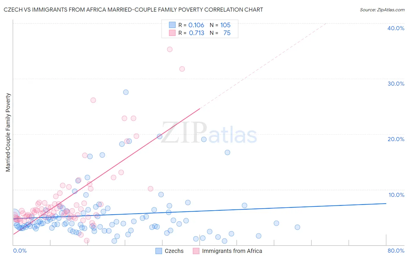 Czech vs Immigrants from Africa Married-Couple Family Poverty