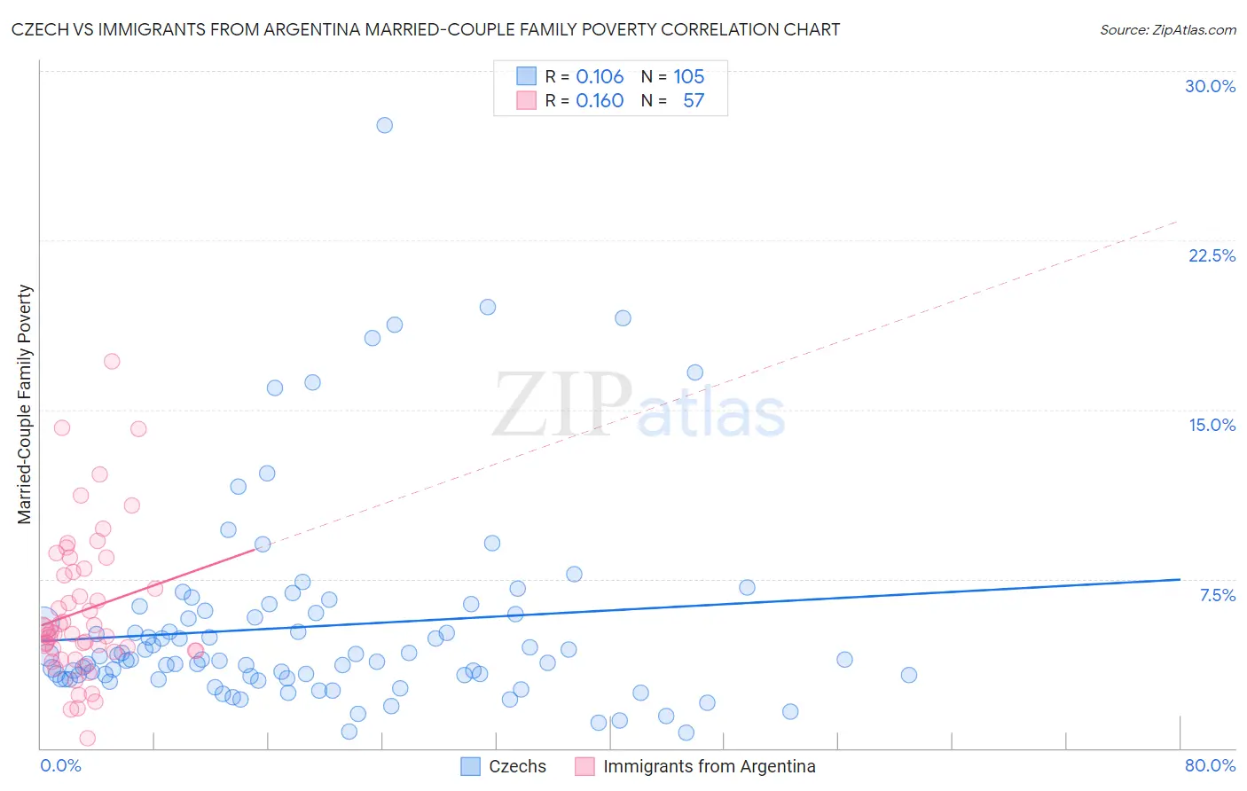 Czech vs Immigrants from Argentina Married-Couple Family Poverty