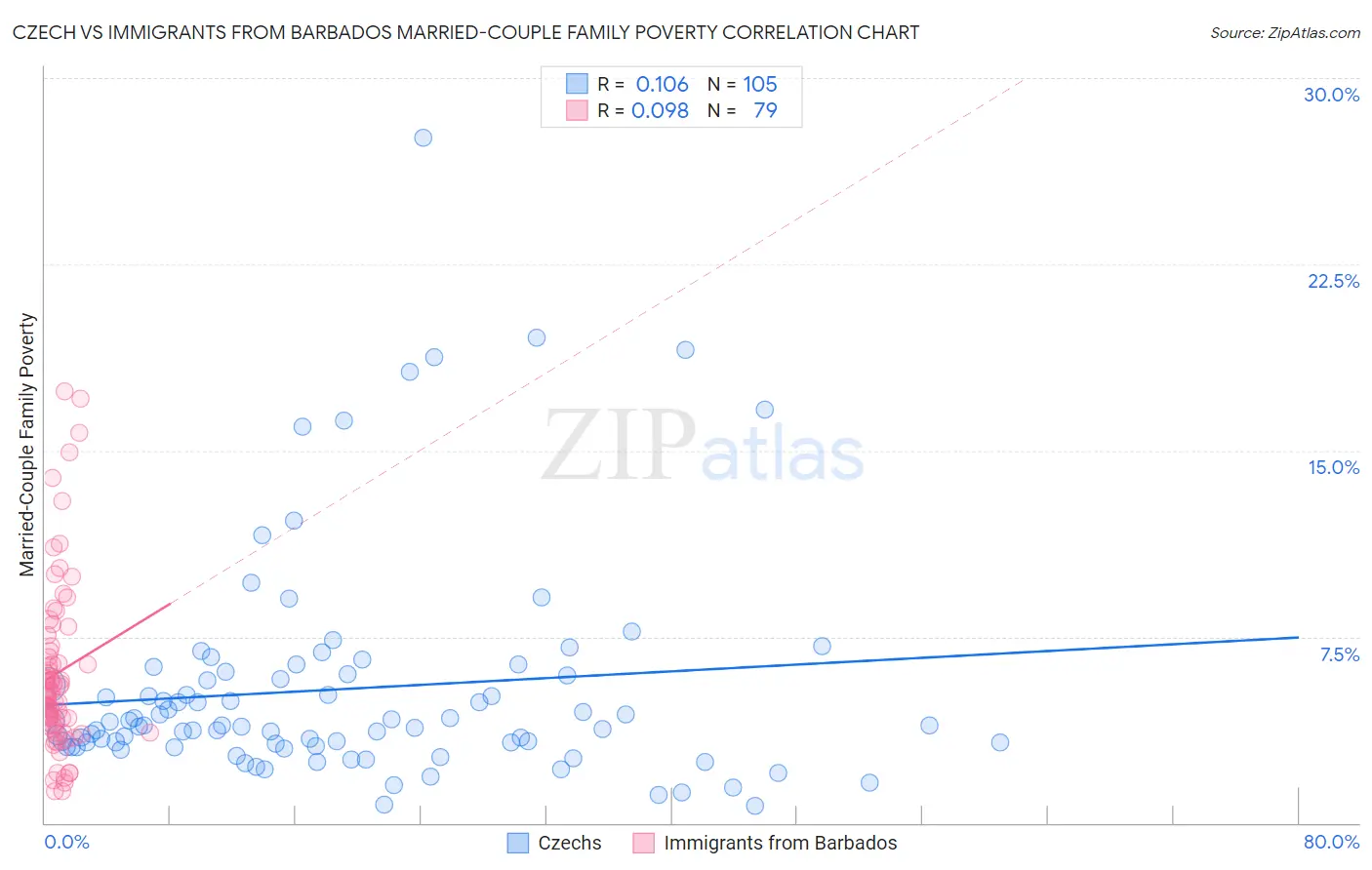 Czech vs Immigrants from Barbados Married-Couple Family Poverty