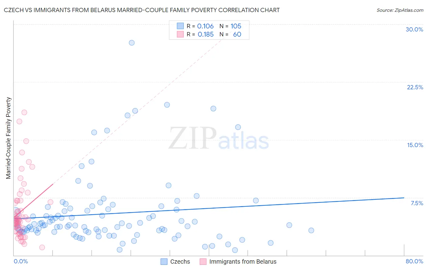 Czech vs Immigrants from Belarus Married-Couple Family Poverty