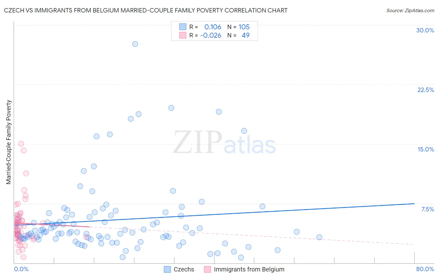 Czech vs Immigrants from Belgium Married-Couple Family Poverty