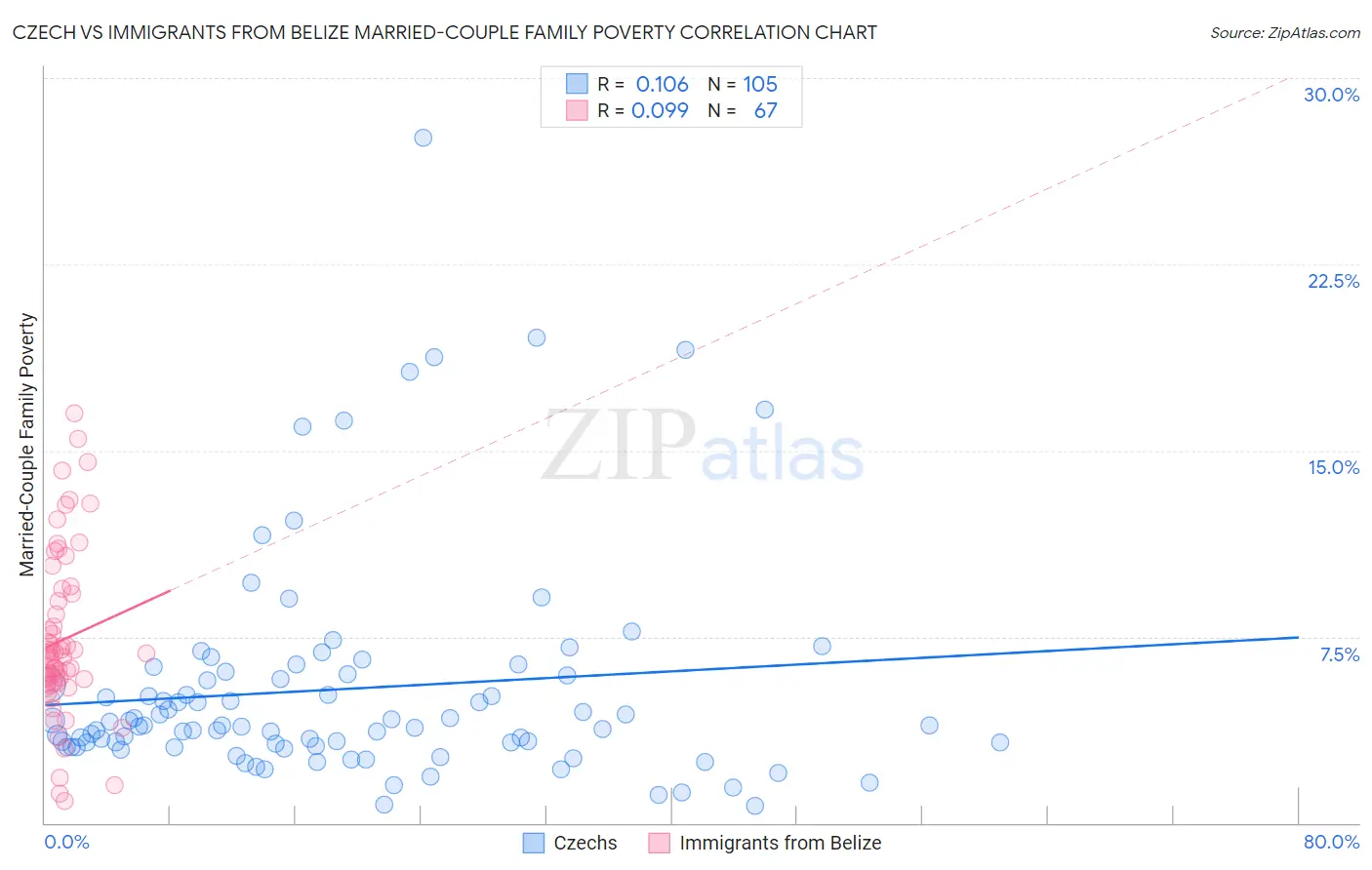 Czech vs Immigrants from Belize Married-Couple Family Poverty