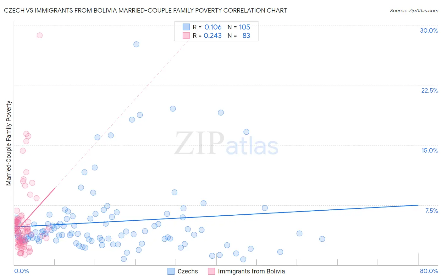 Czech vs Immigrants from Bolivia Married-Couple Family Poverty