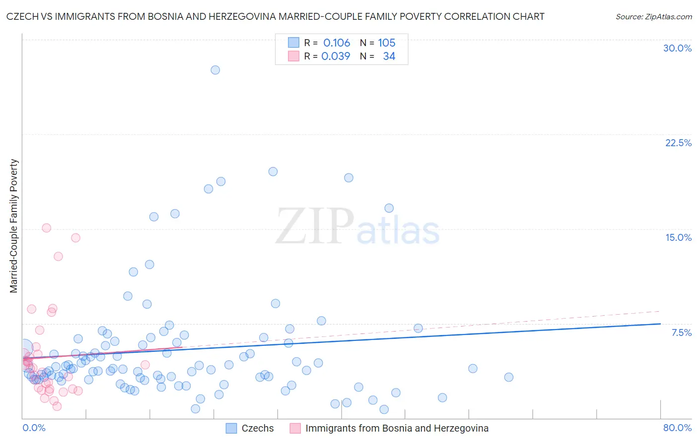 Czech vs Immigrants from Bosnia and Herzegovina Married-Couple Family Poverty
