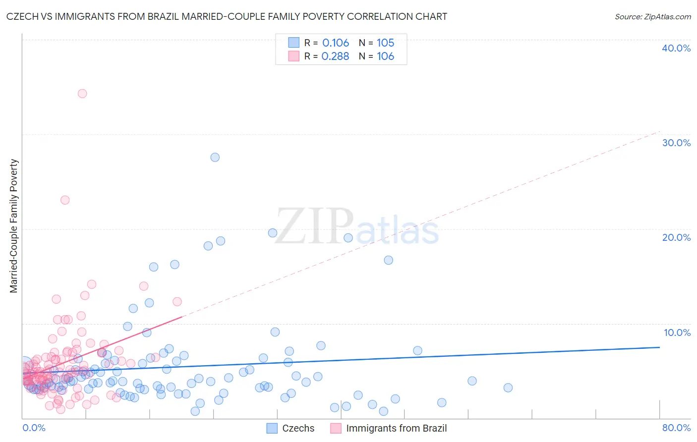 Czech vs Immigrants from Brazil Married-Couple Family Poverty