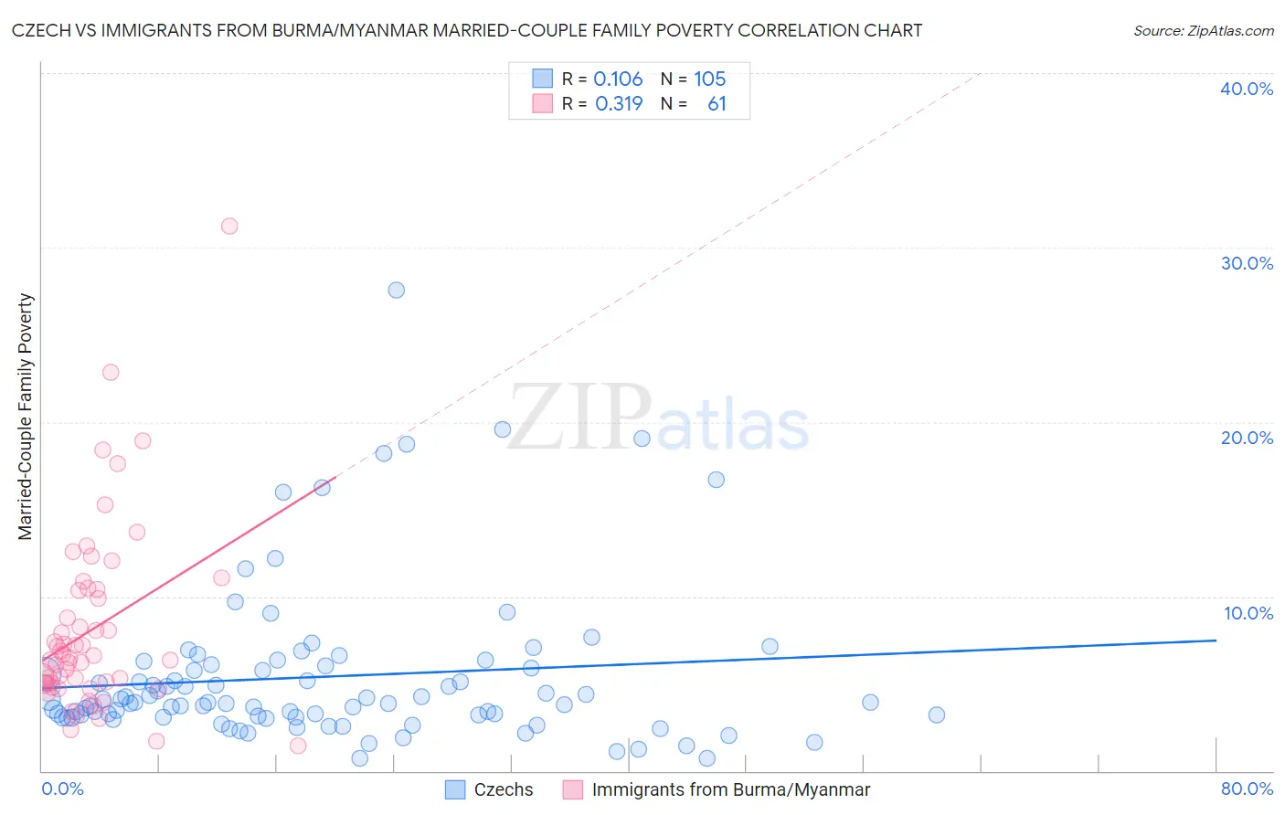 Czech vs Immigrants from Burma/Myanmar Married-Couple Family Poverty