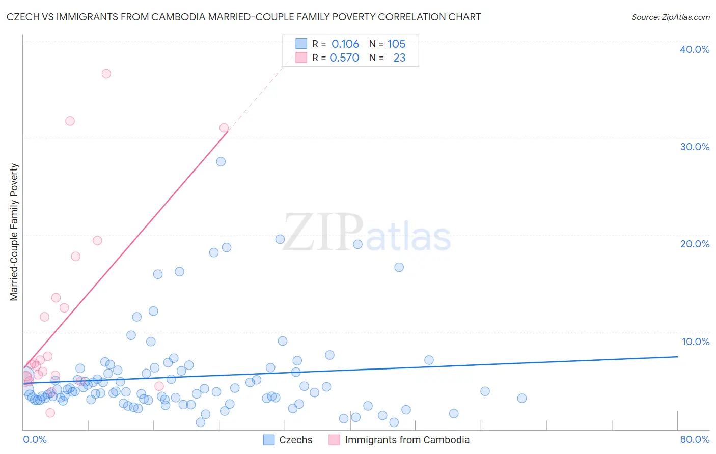 Czech vs Immigrants from Cambodia Married-Couple Family Poverty