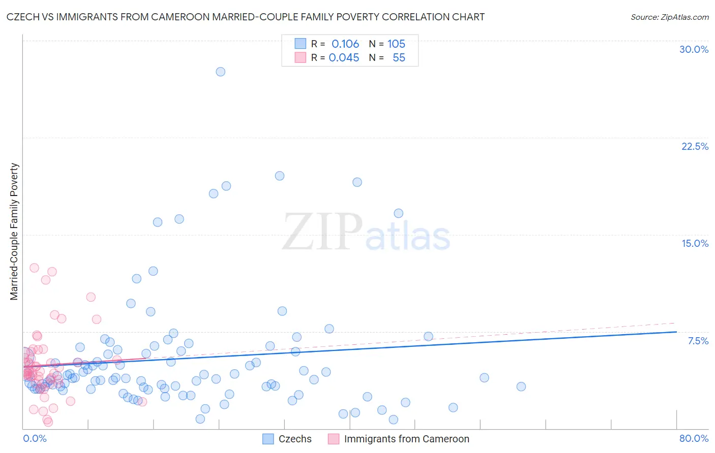 Czech vs Immigrants from Cameroon Married-Couple Family Poverty