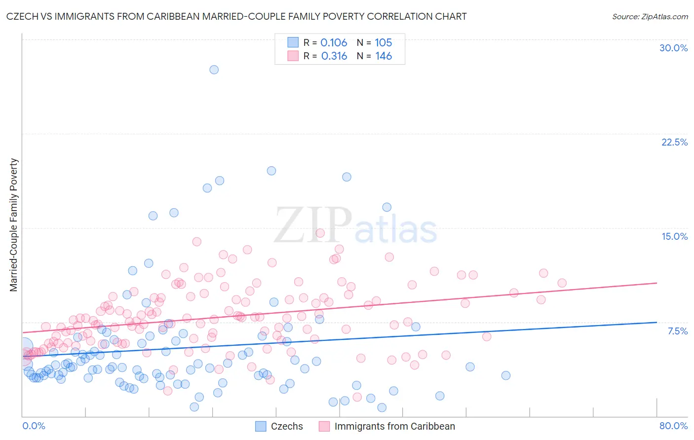 Czech vs Immigrants from Caribbean Married-Couple Family Poverty