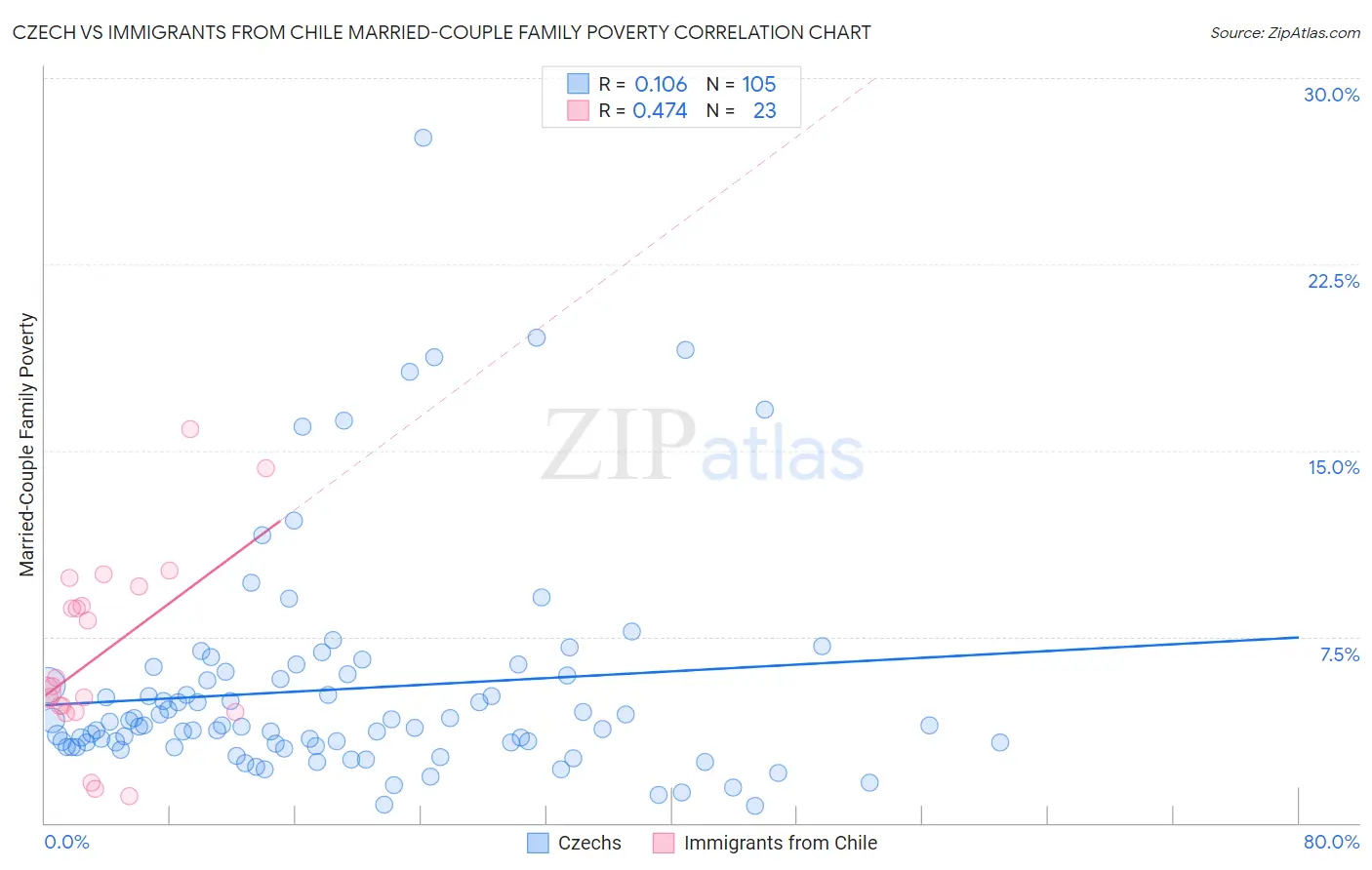 Czech vs Immigrants from Chile Married-Couple Family Poverty