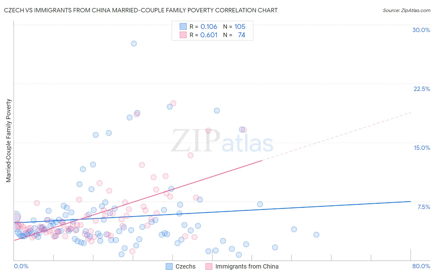 Czech vs Immigrants from China Married-Couple Family Poverty