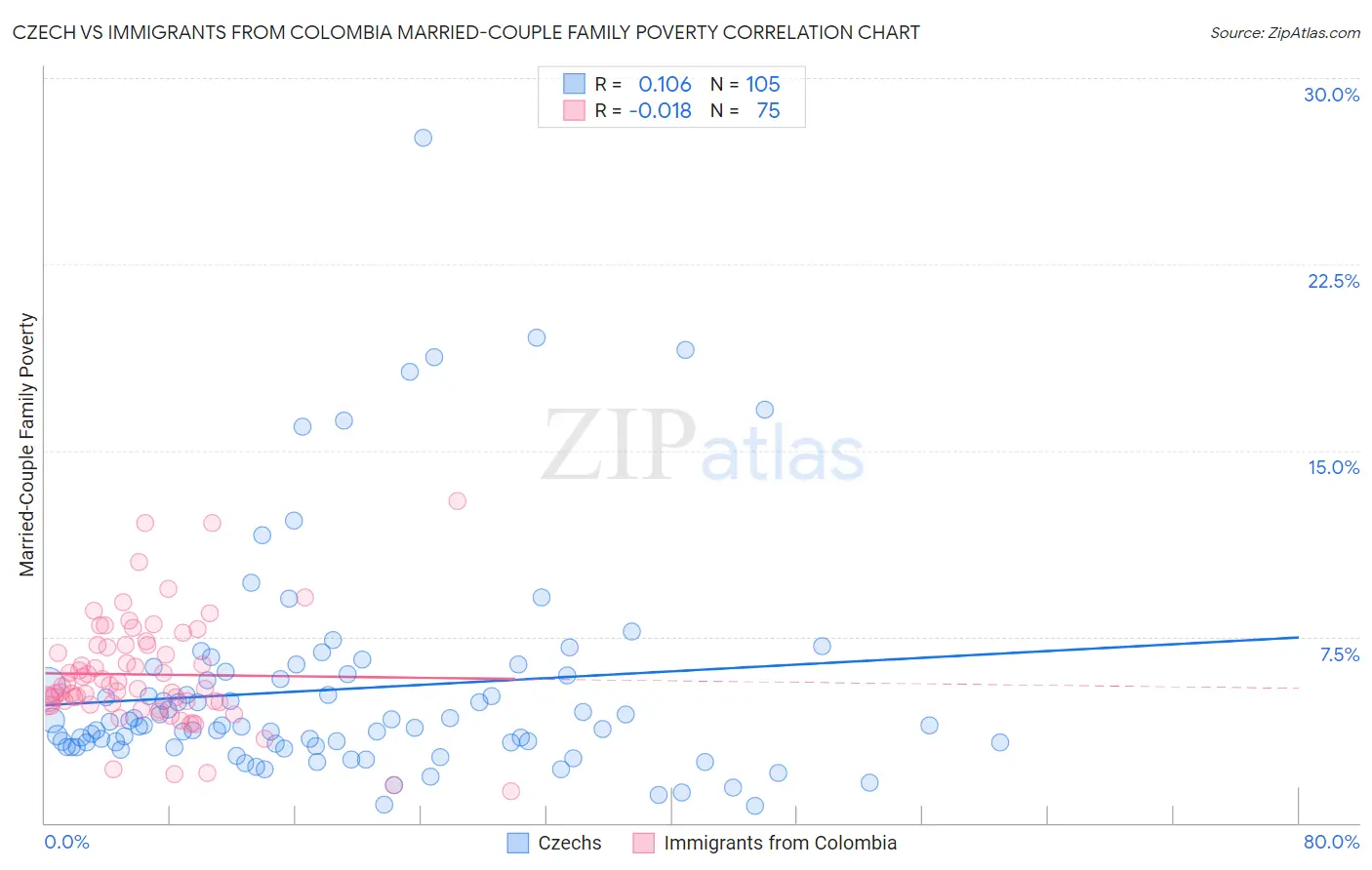 Czech vs Immigrants from Colombia Married-Couple Family Poverty