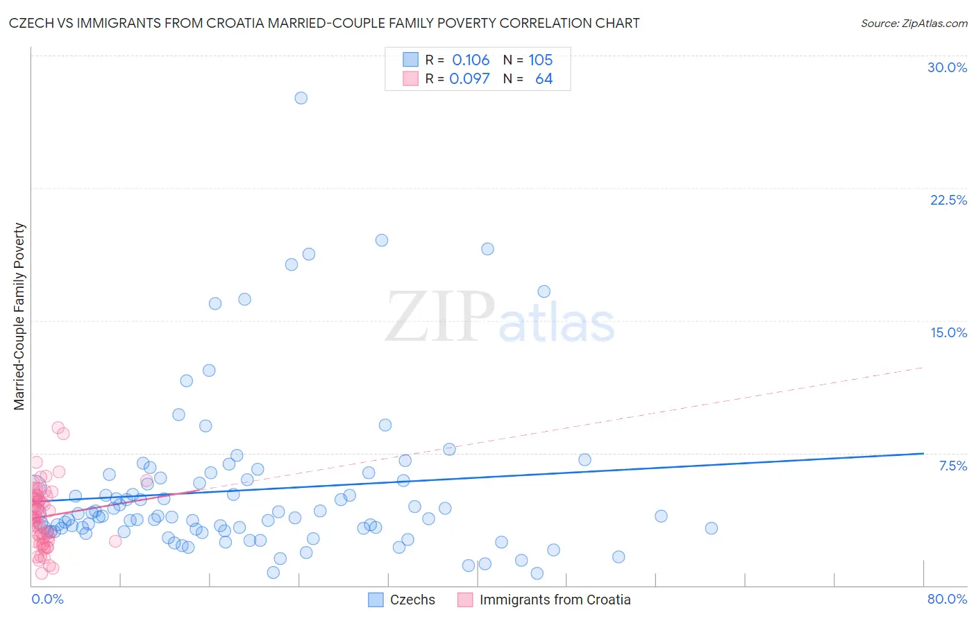 Czech vs Immigrants from Croatia Married-Couple Family Poverty