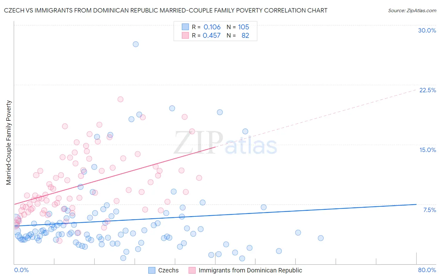 Czech vs Immigrants from Dominican Republic Married-Couple Family Poverty