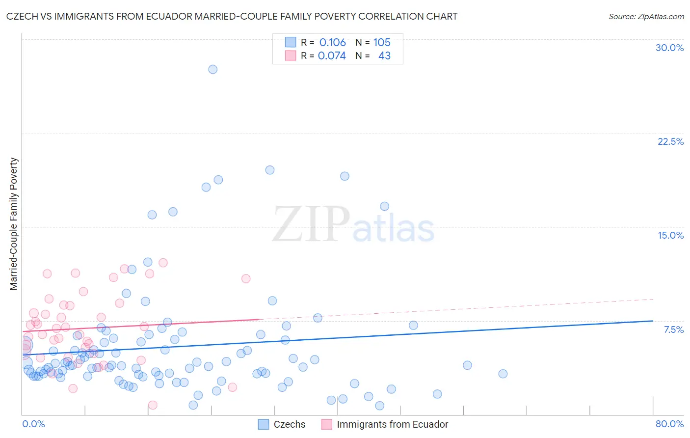 Czech vs Immigrants from Ecuador Married-Couple Family Poverty