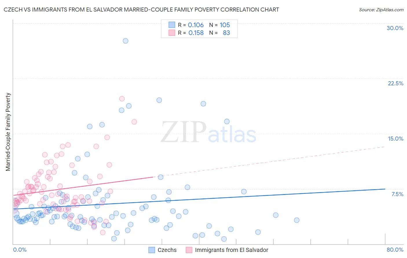 Czech vs Immigrants from El Salvador Married-Couple Family Poverty