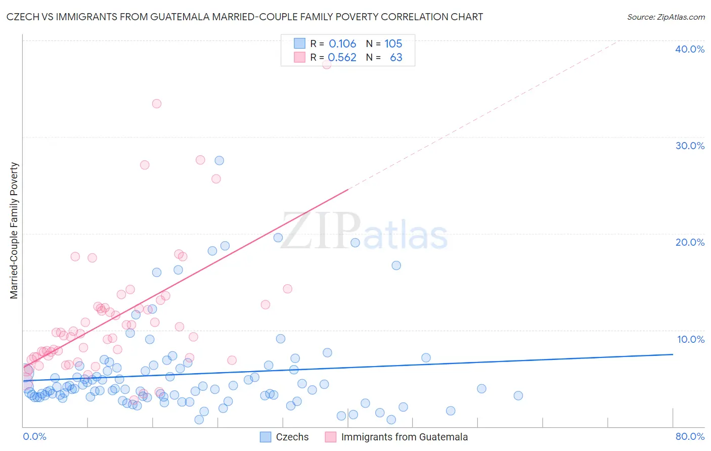 Czech vs Immigrants from Guatemala Married-Couple Family Poverty