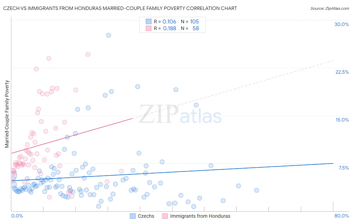 Czech vs Immigrants from Honduras Married-Couple Family Poverty