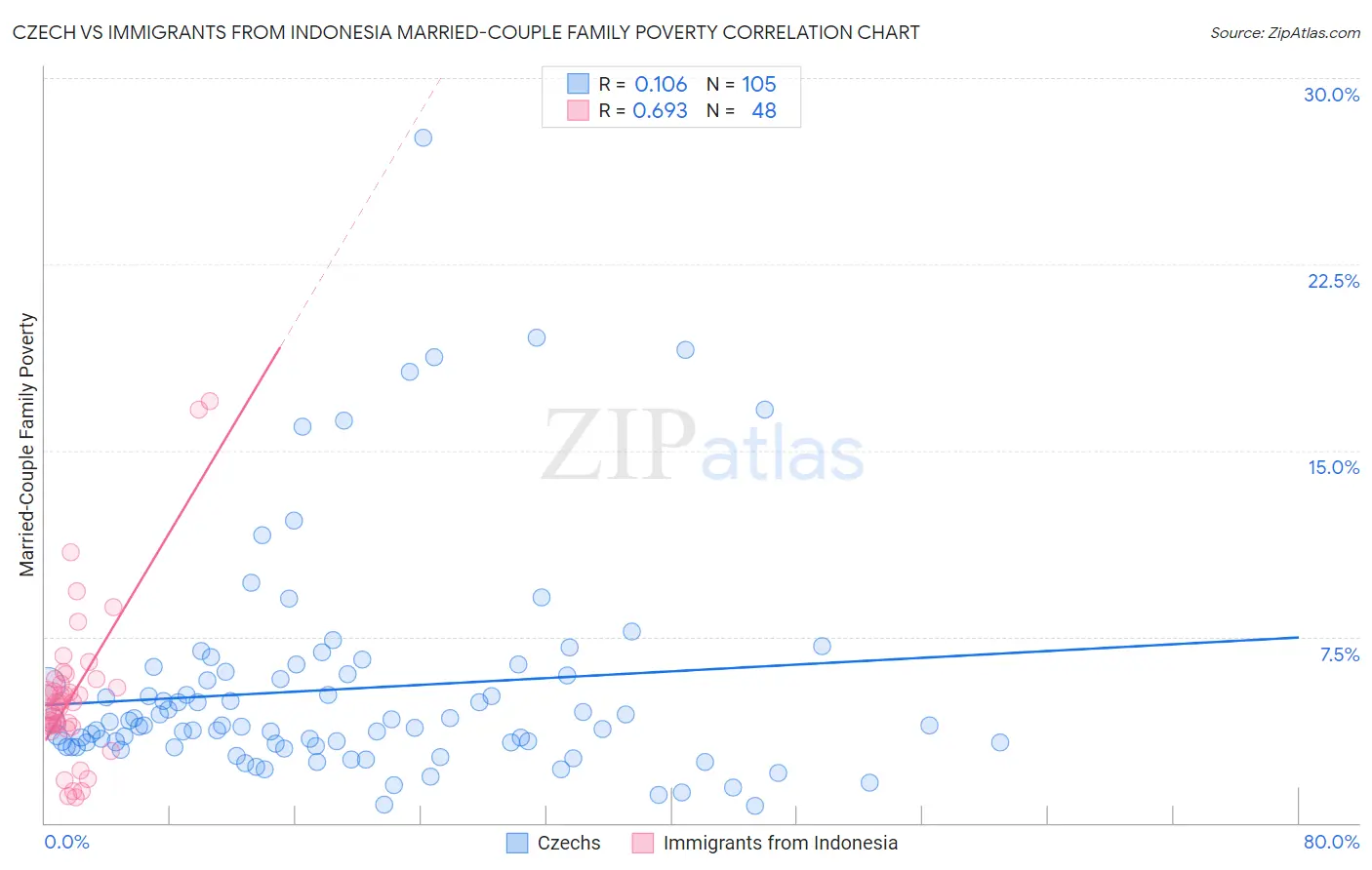Czech vs Immigrants from Indonesia Married-Couple Family Poverty