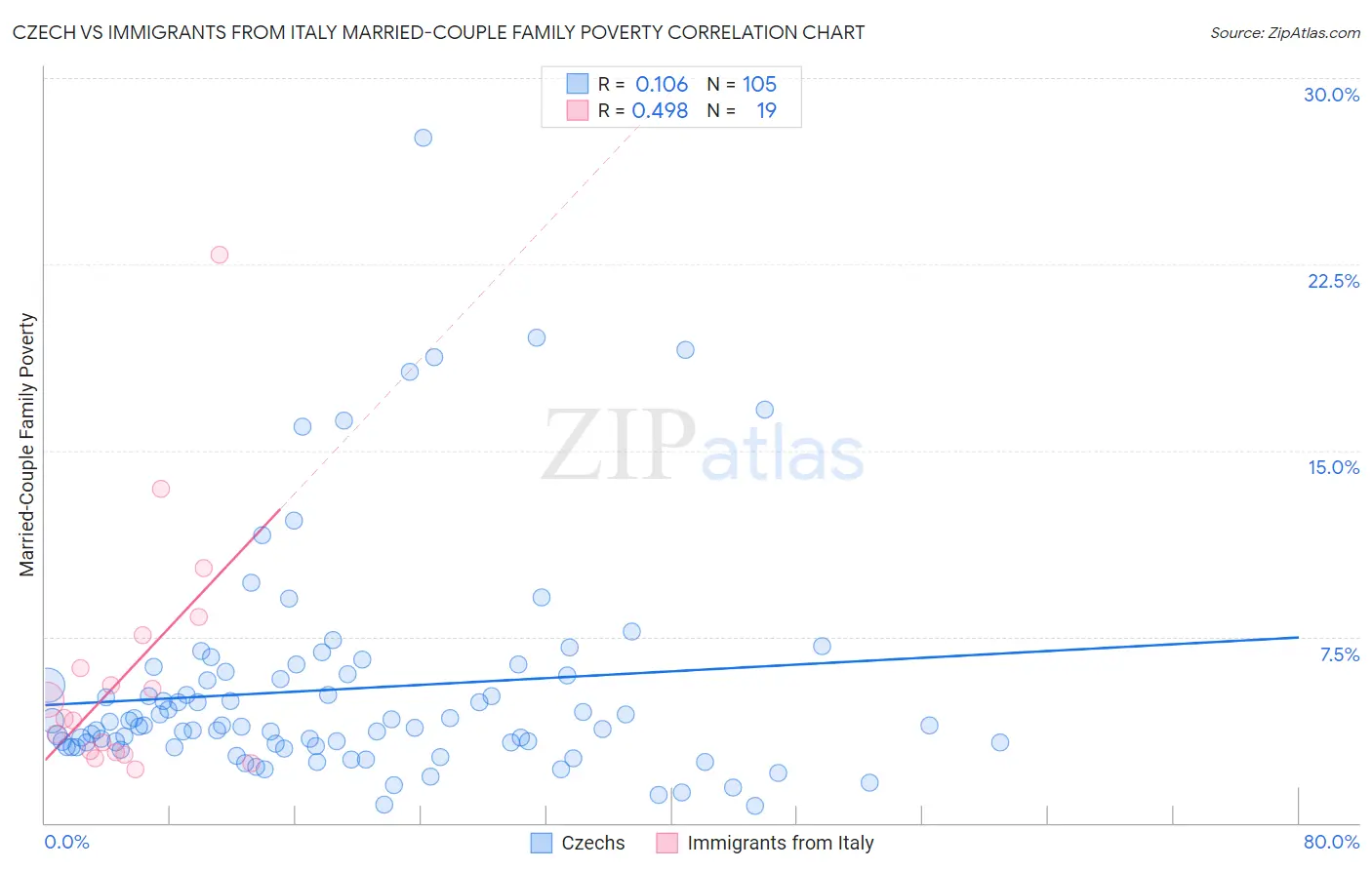 Czech vs Immigrants from Italy Married-Couple Family Poverty