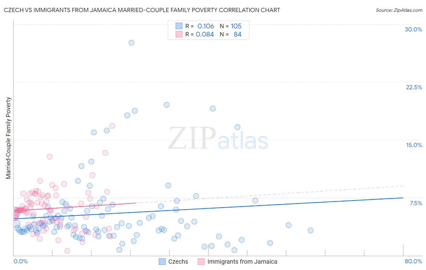 Czech vs Immigrants from Jamaica Married-Couple Family Poverty