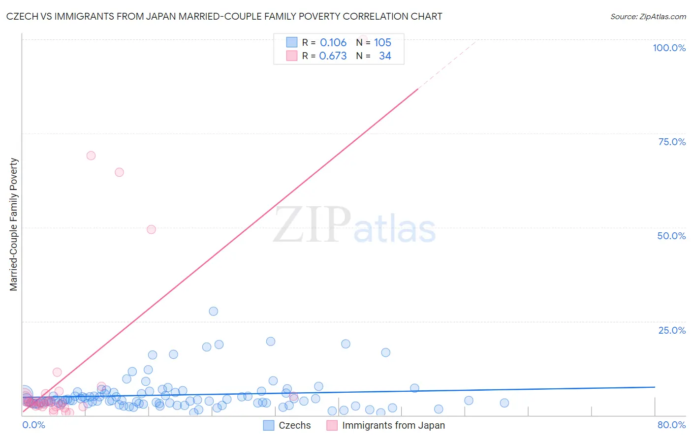 Czech vs Immigrants from Japan Married-Couple Family Poverty
