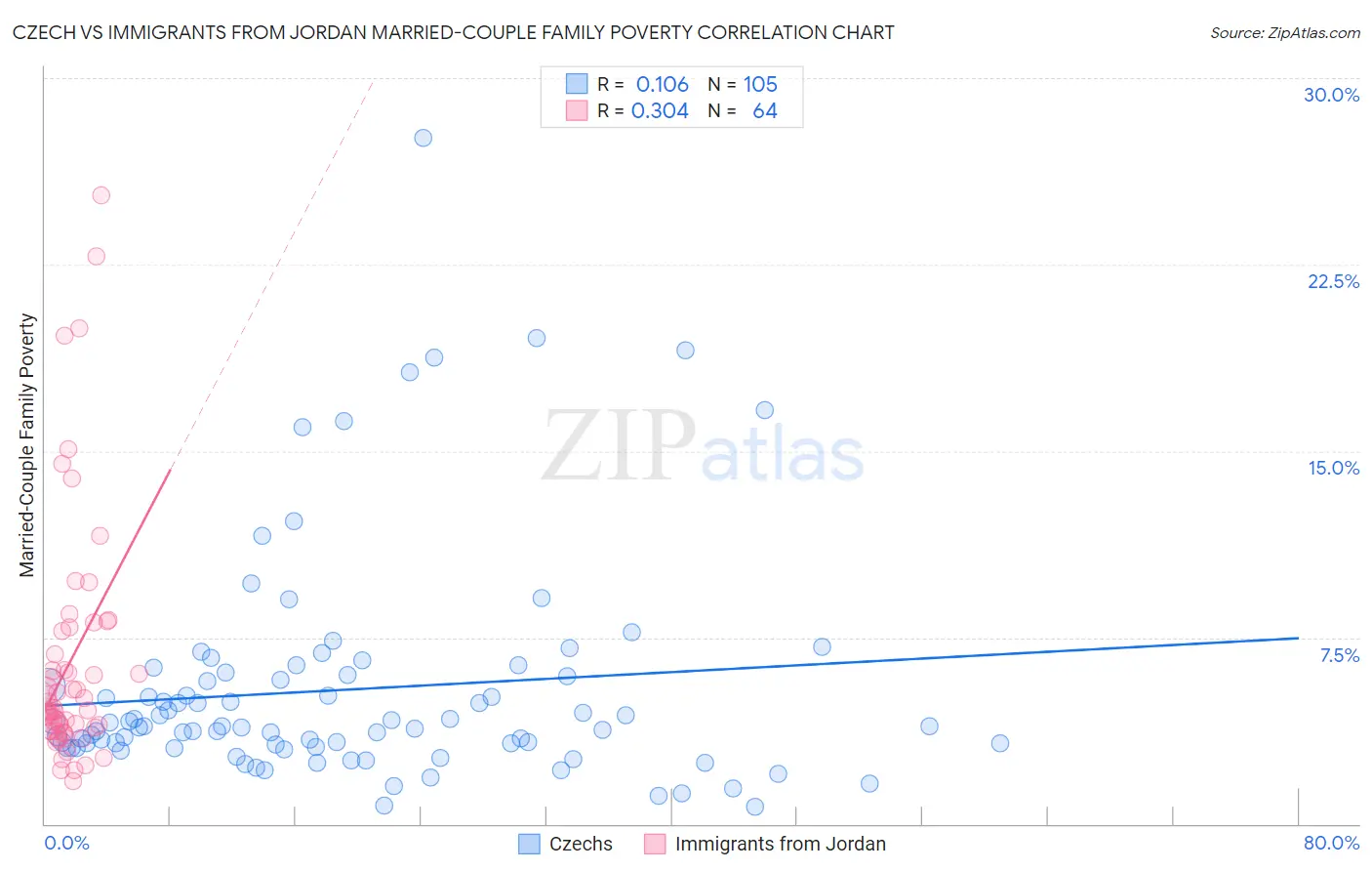 Czech vs Immigrants from Jordan Married-Couple Family Poverty
