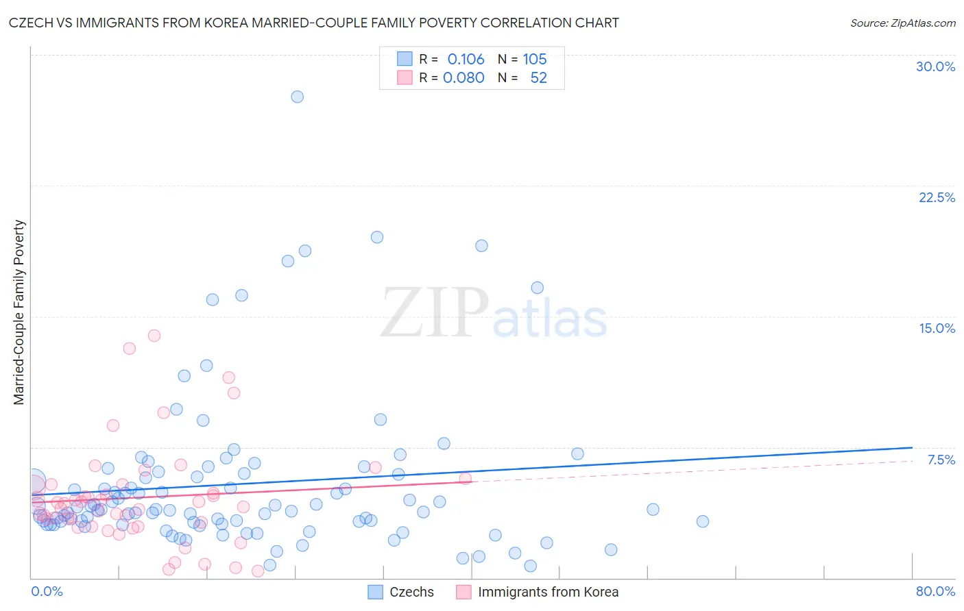 Czech vs Immigrants from Korea Married-Couple Family Poverty