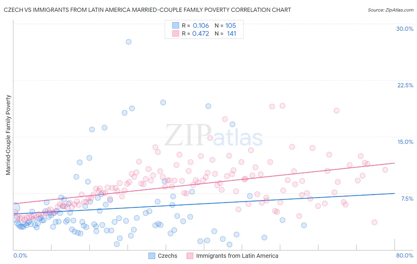 Czech vs Immigrants from Latin America Married-Couple Family Poverty