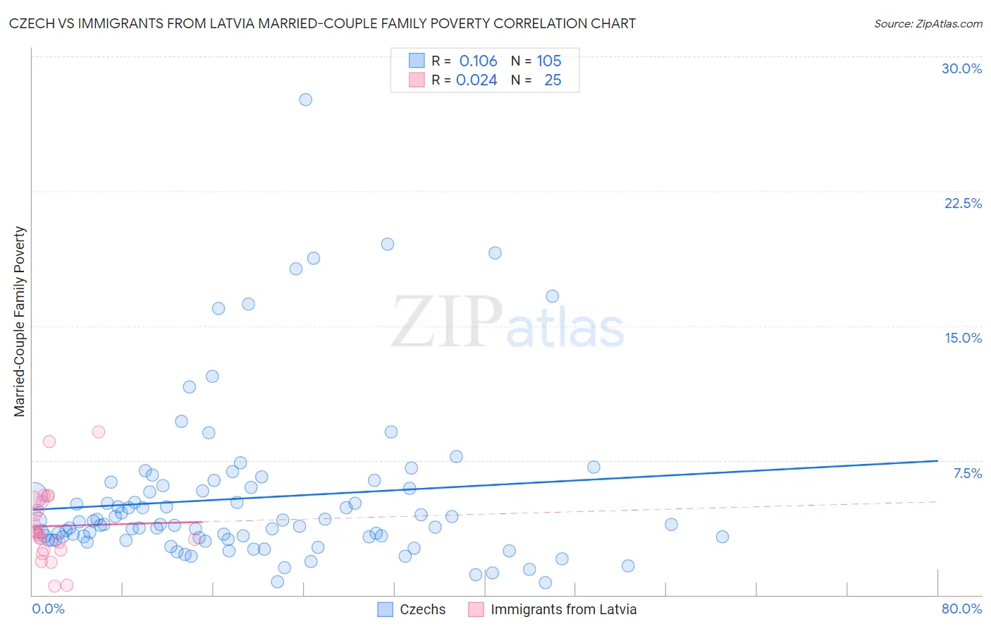 Czech vs Immigrants from Latvia Married-Couple Family Poverty