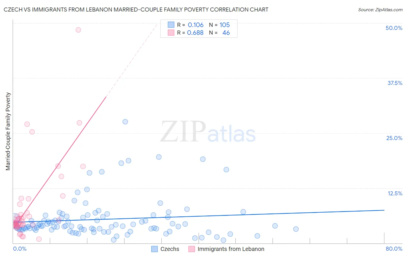 Czech vs Immigrants from Lebanon Married-Couple Family Poverty