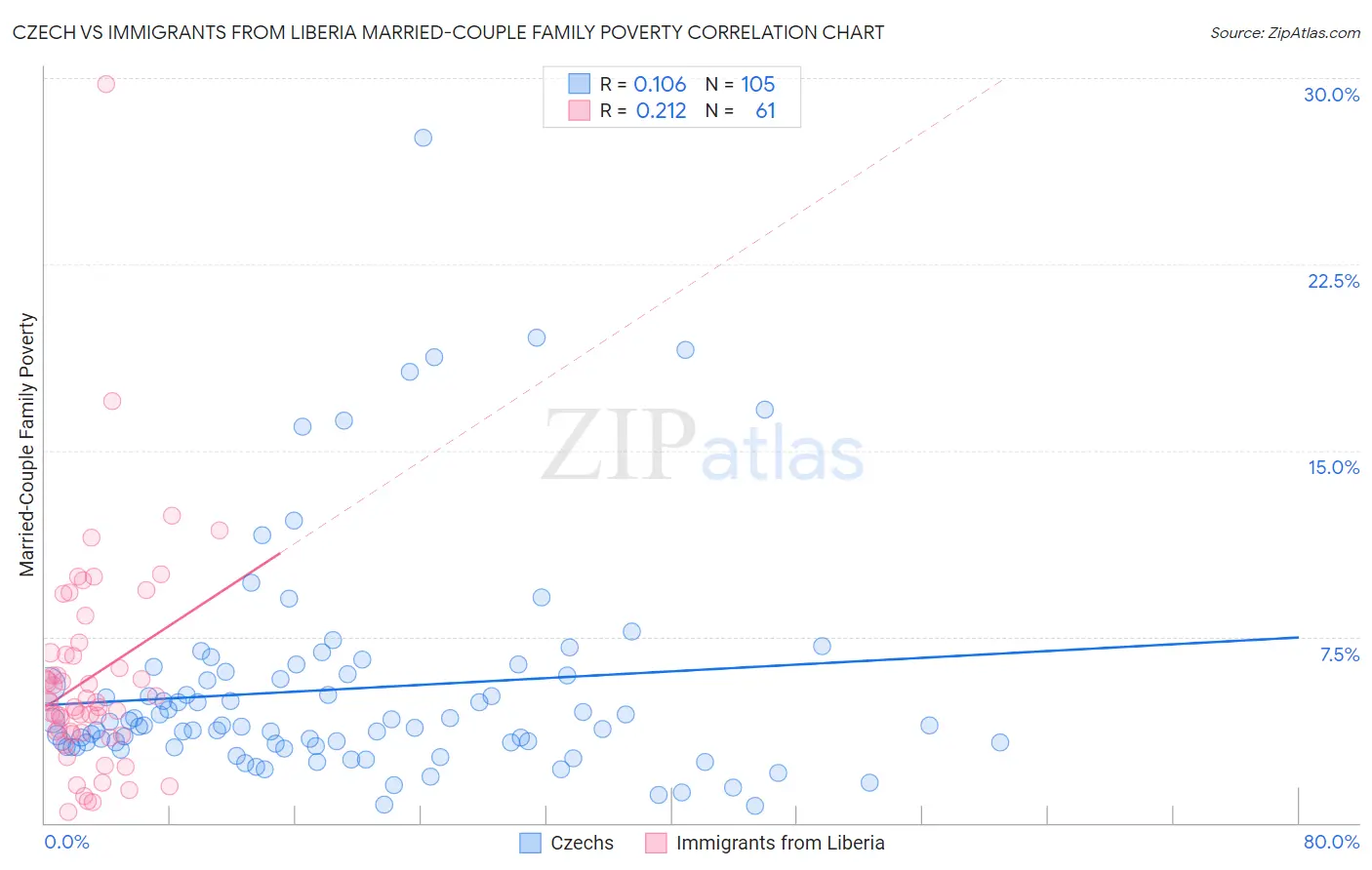Czech vs Immigrants from Liberia Married-Couple Family Poverty