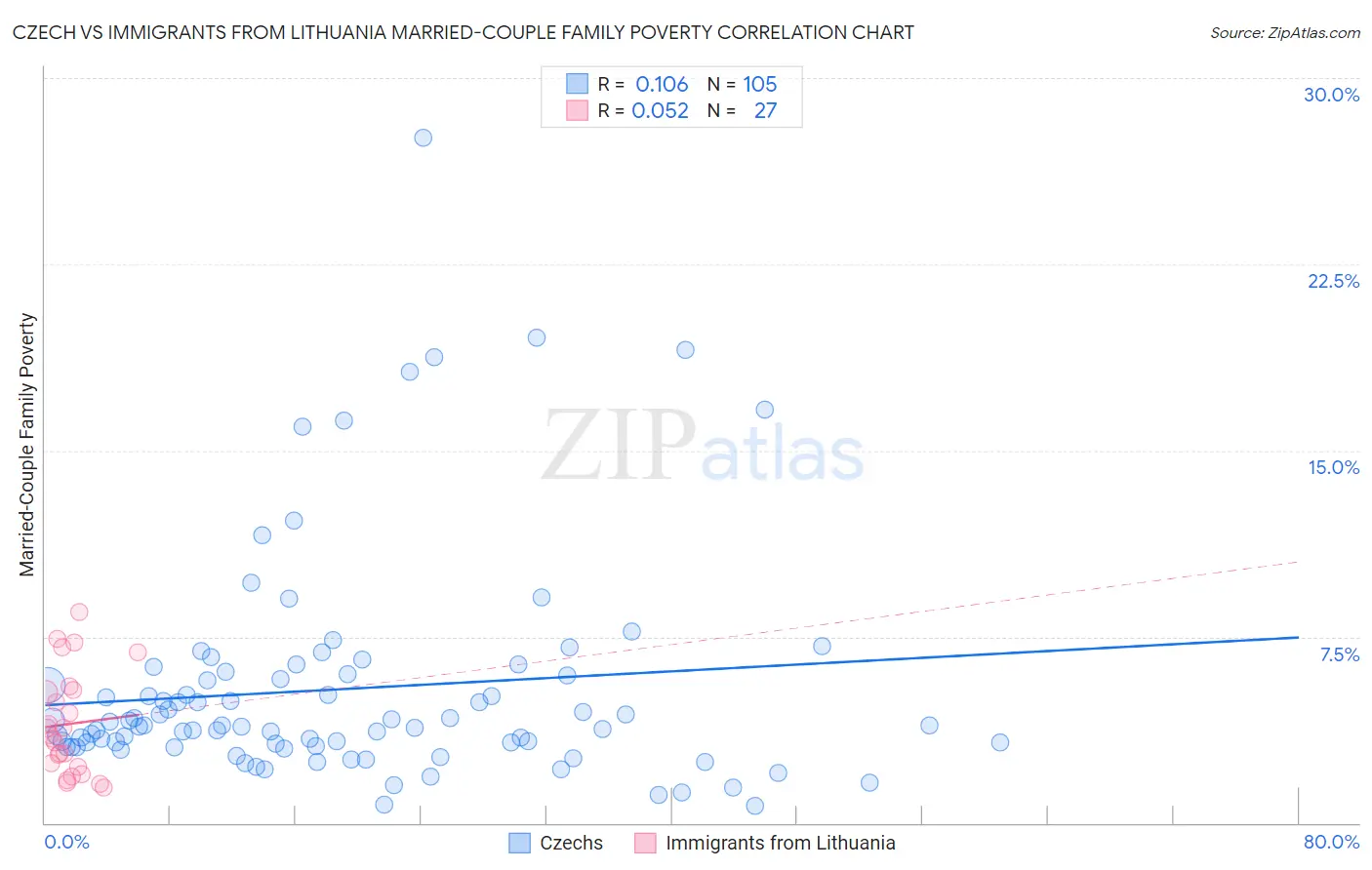 Czech vs Immigrants from Lithuania Married-Couple Family Poverty