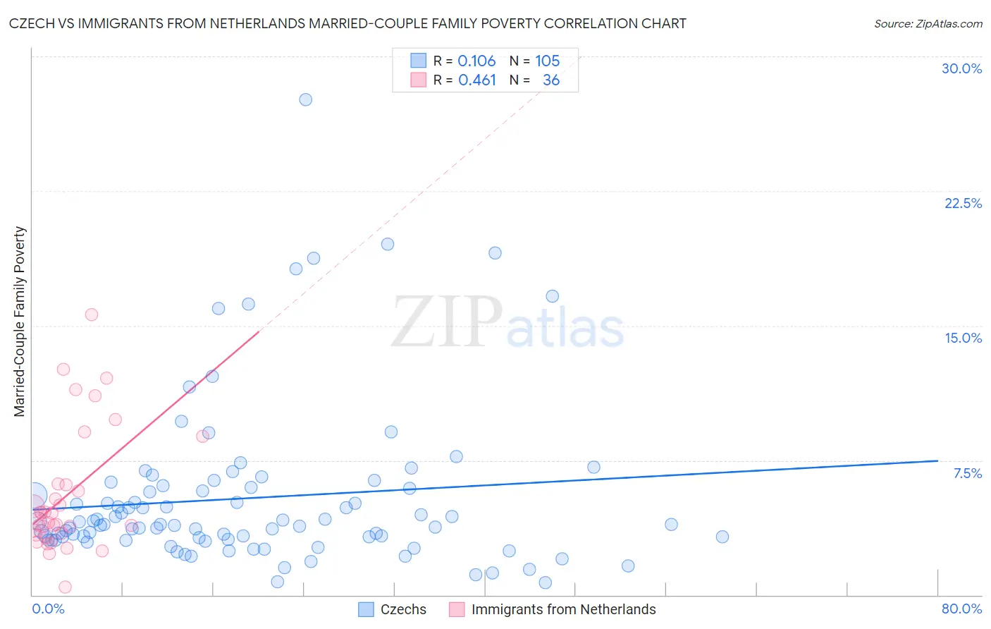 Czech vs Immigrants from Netherlands Married-Couple Family Poverty