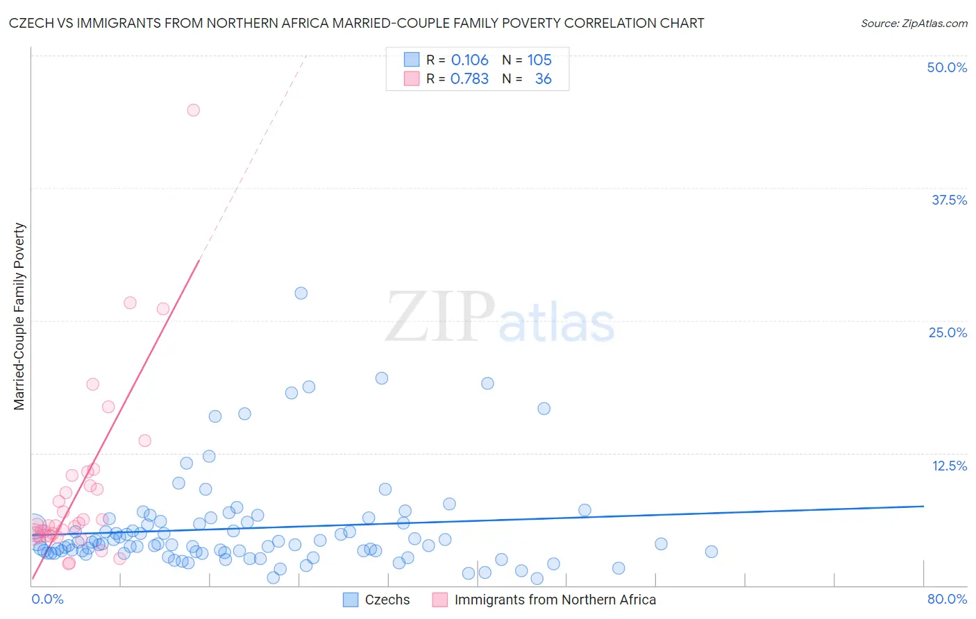Czech vs Immigrants from Northern Africa Married-Couple Family Poverty