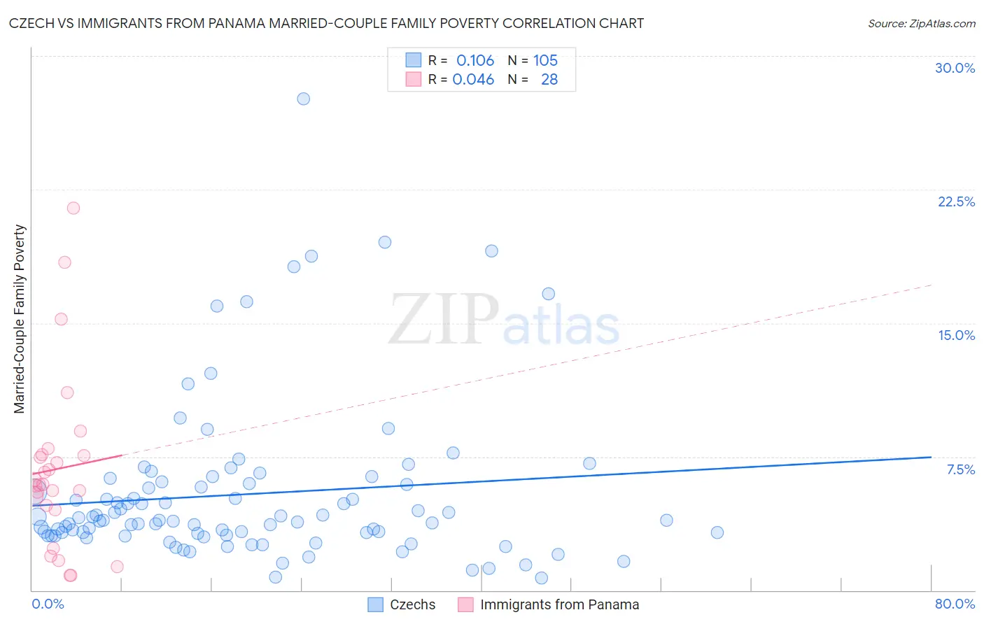 Czech vs Immigrants from Panama Married-Couple Family Poverty