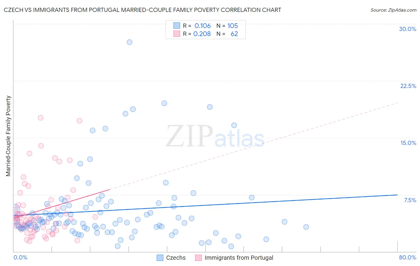 Czech vs Immigrants from Portugal Married-Couple Family Poverty