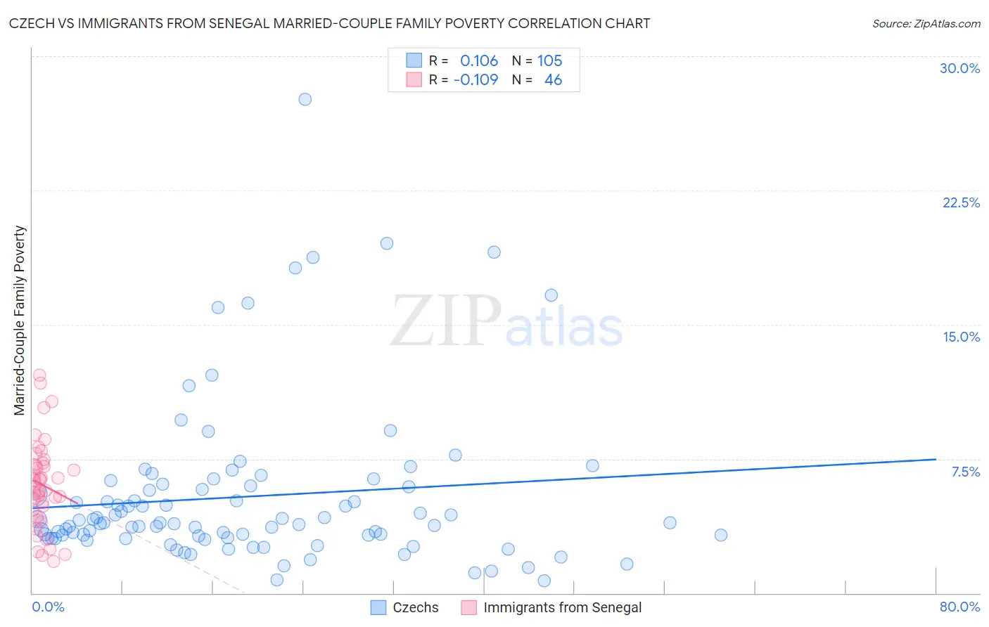 Czech vs Immigrants from Senegal Married-Couple Family Poverty