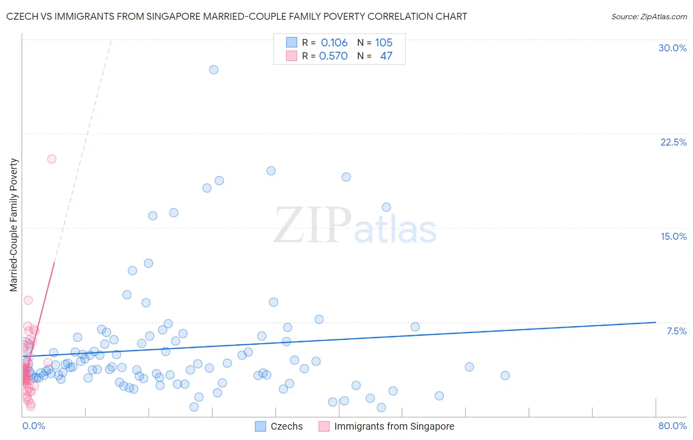 Czech vs Immigrants from Singapore Married-Couple Family Poverty