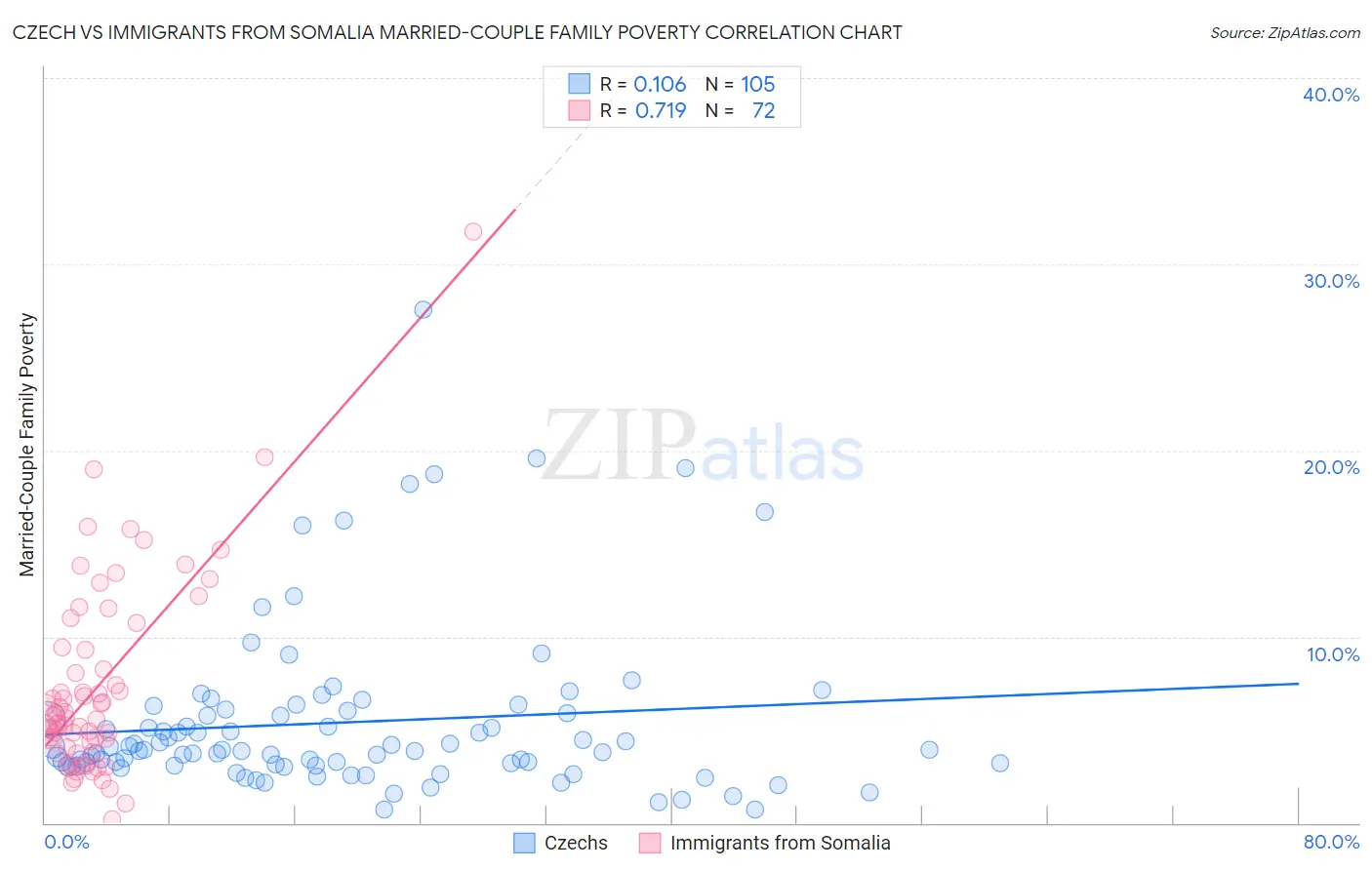 Czech vs Immigrants from Somalia Married-Couple Family Poverty