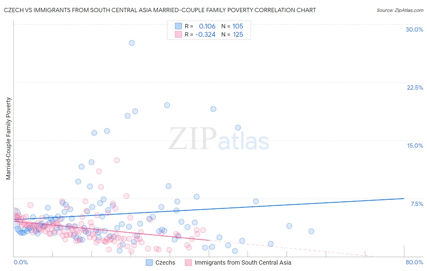 Czech vs Immigrants from South Central Asia Married-Couple Family Poverty