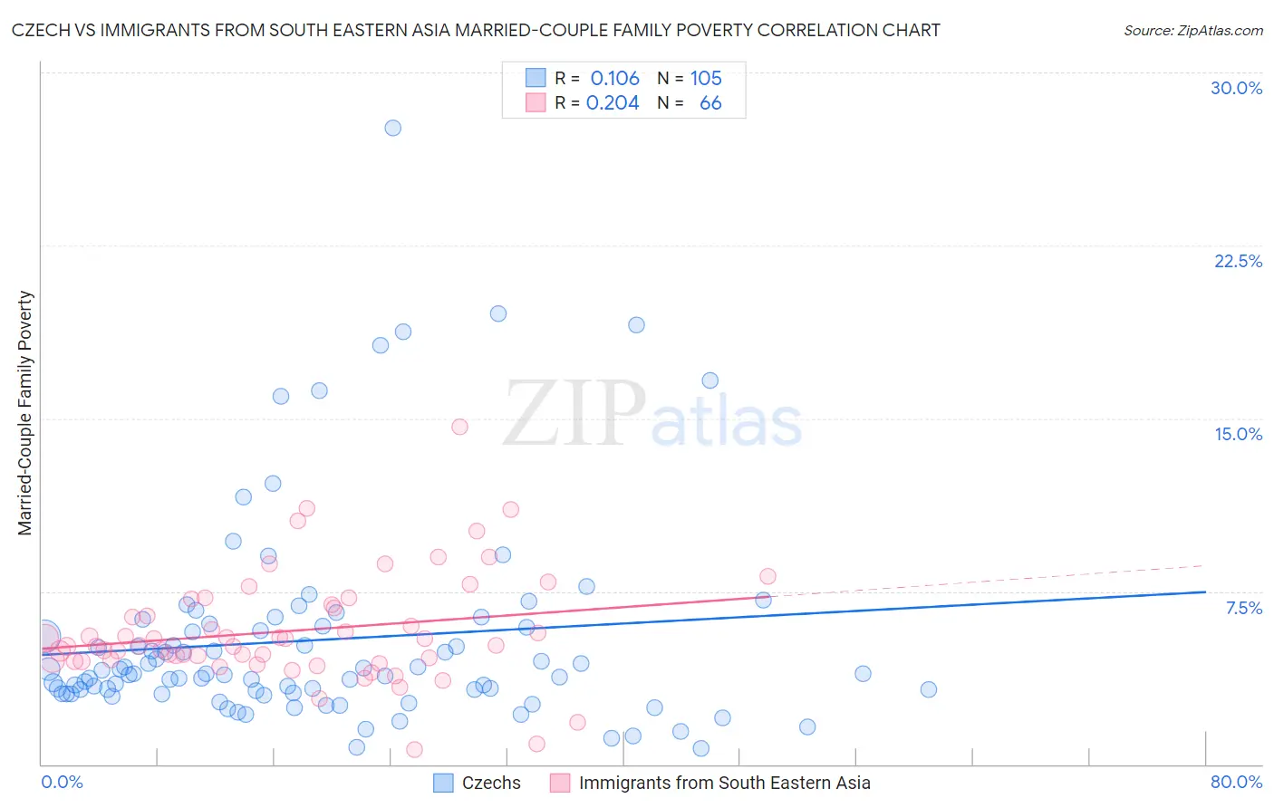 Czech vs Immigrants from South Eastern Asia Married-Couple Family Poverty
