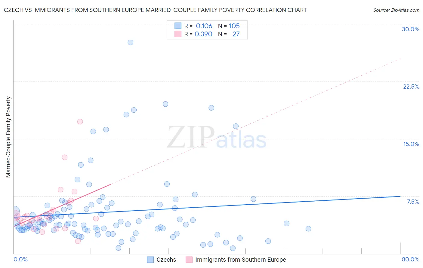 Czech vs Immigrants from Southern Europe Married-Couple Family Poverty