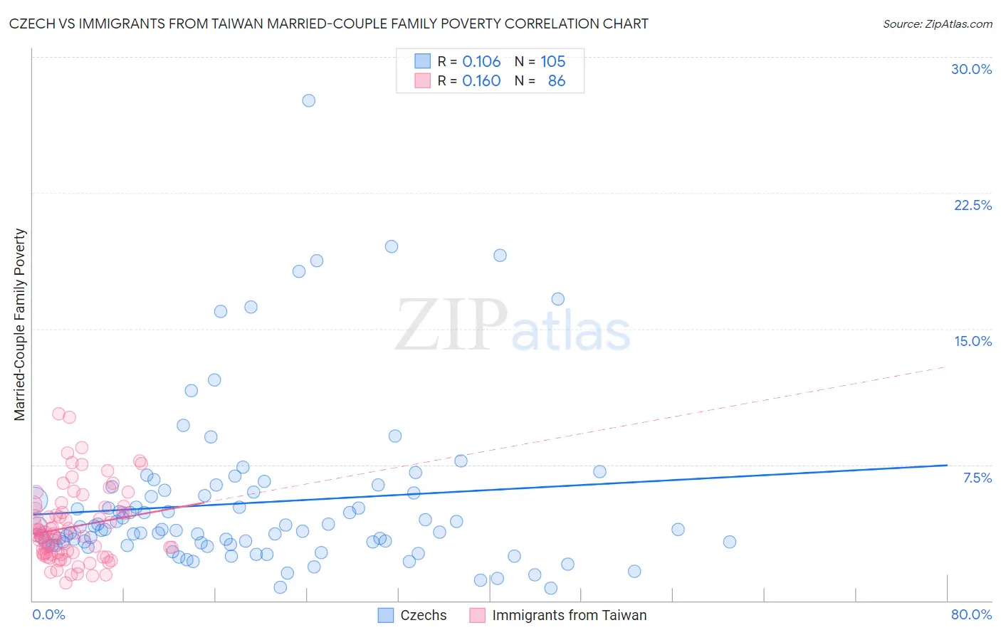 Czech vs Immigrants from Taiwan Married-Couple Family Poverty