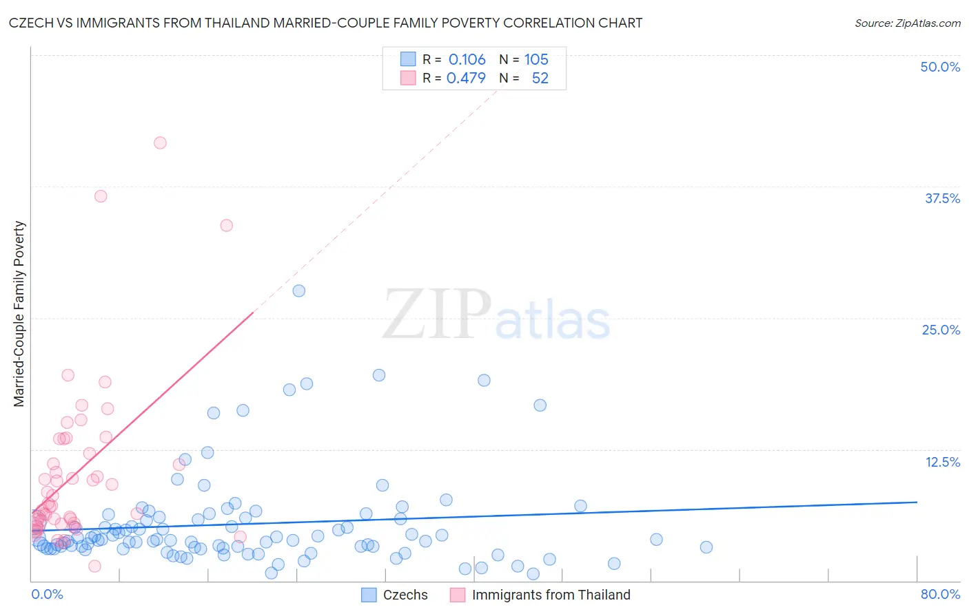 Czech vs Immigrants from Thailand Married-Couple Family Poverty