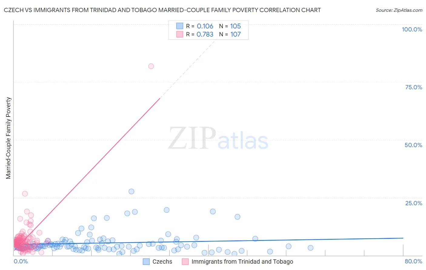 Czech vs Immigrants from Trinidad and Tobago Married-Couple Family Poverty