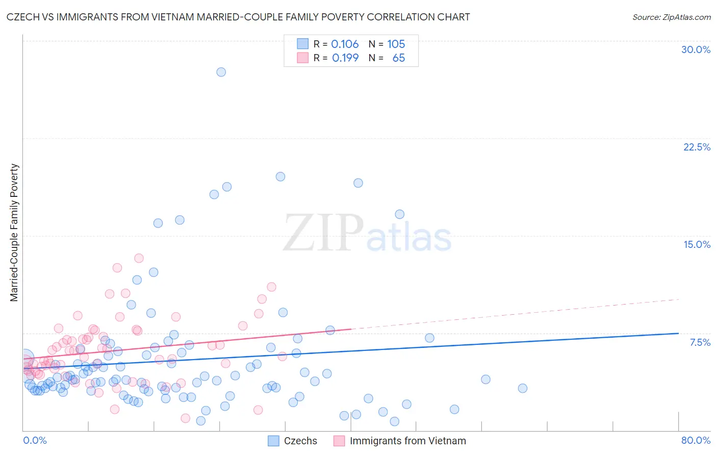 Czech vs Immigrants from Vietnam Married-Couple Family Poverty