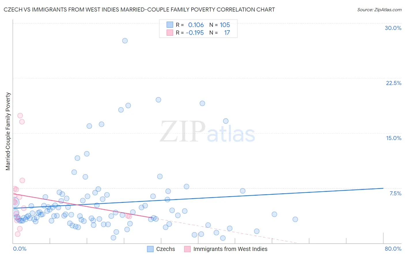 Czech vs Immigrants from West Indies Married-Couple Family Poverty
