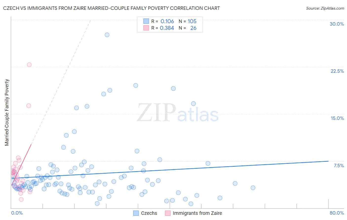 Czech vs Immigrants from Zaire Married-Couple Family Poverty